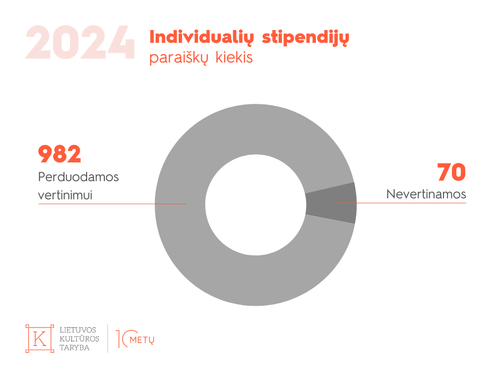 2024 m. individualių stipendijų paraiškų kiekis